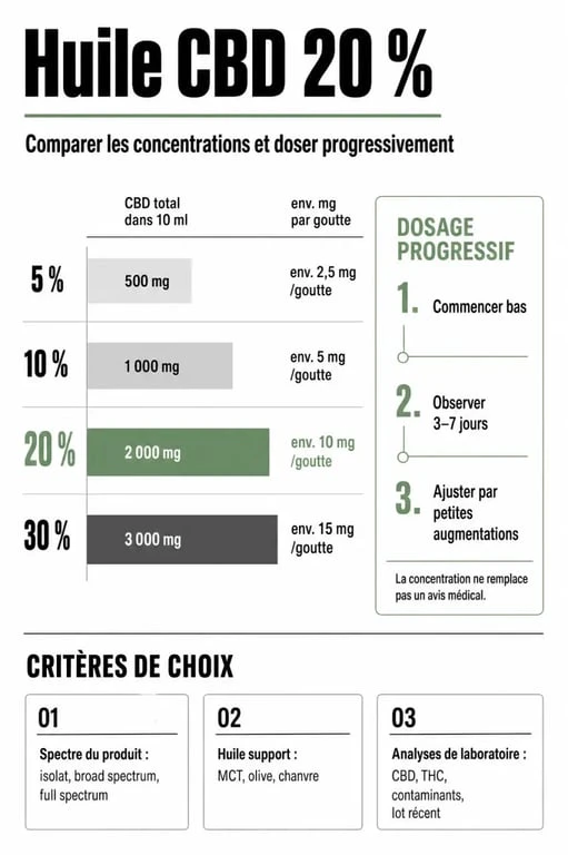 Infographie sur l'huile cbd 20 avec comparaison des concentrations et du dosage par goutte