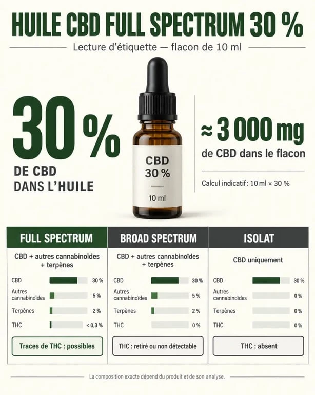 Infographie sur l’huile CBD full spectrum 30 % et la quantité de CBD en milligrammes