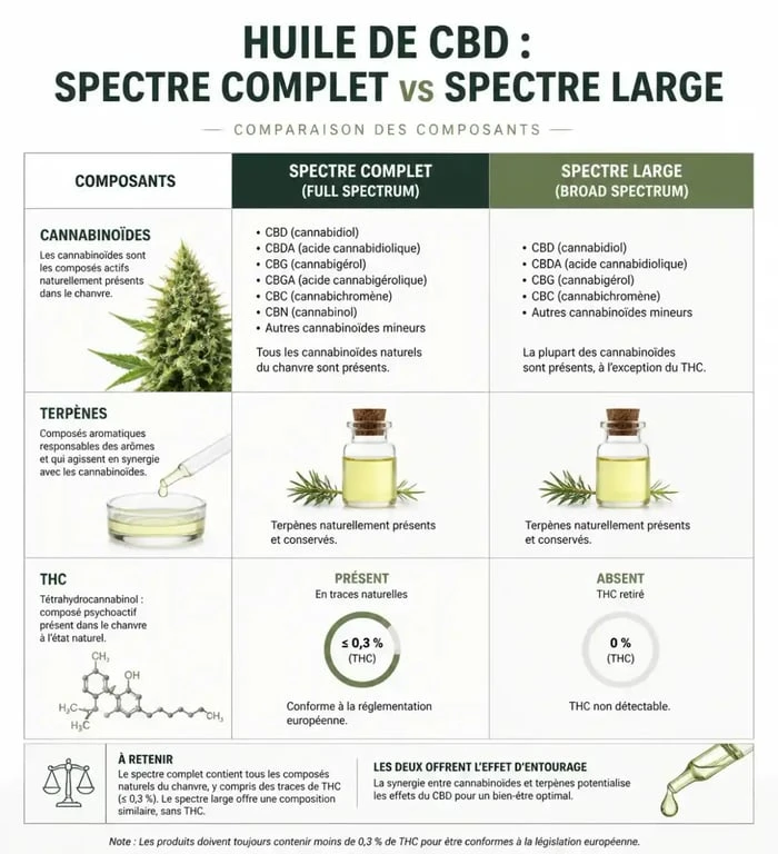 Comparatif visuel entre huile de massage au CBD spectre complet et spectre large