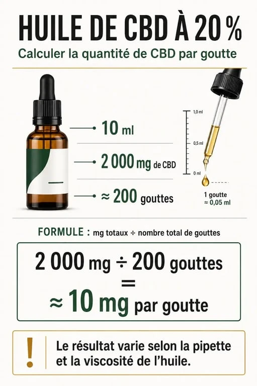 Infographie huile CBD 20 combien de gouttes : calcul d'environ 10 mg de CBD par goutte